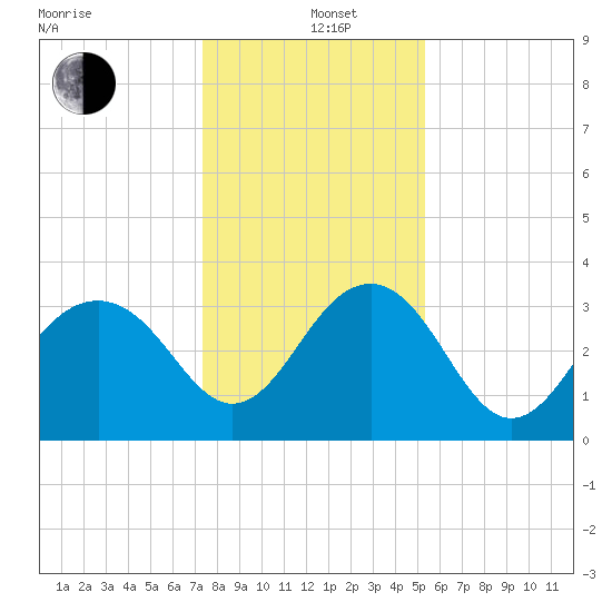 Dupont tide chart for Sunday, December 26, 2021