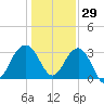 Dupont tide chart for Wednesday, December 29, 2021