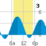 Dupont tide chart for Friday, December 3, 2021