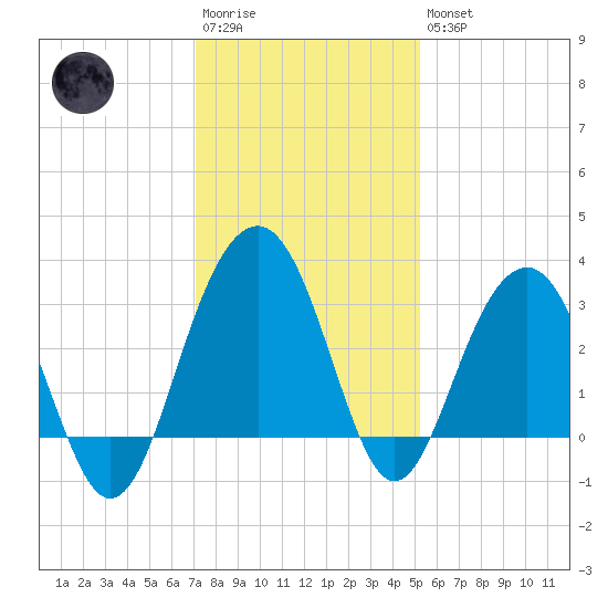 Dupont tide chart for Saturday, December 4, 2021