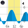 Dupont tide chart for Saturday, December 4, 2021