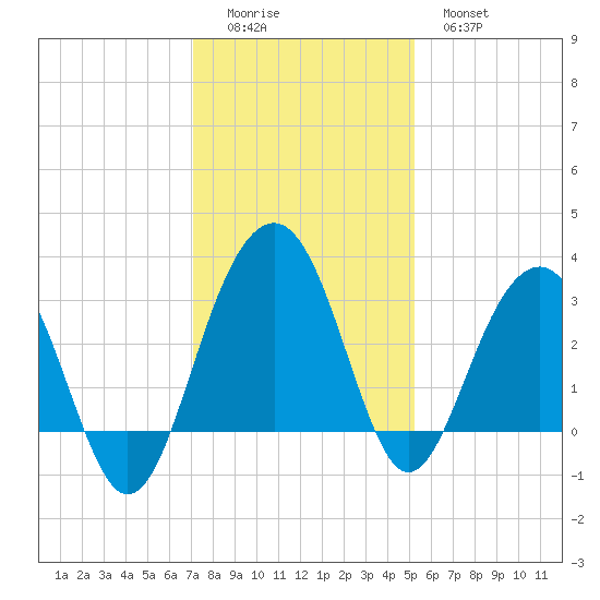 Dupont tide chart for Sunday, December 5, 2021