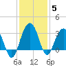 Dupont tide chart for Sunday, December 5, 2021