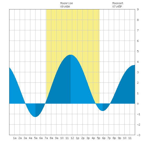 Dupont tide chart for Monday, December 6, 2021
