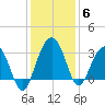 Dupont tide chart for Monday, December 6, 2021