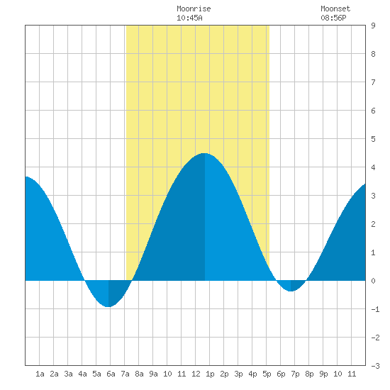 Dupont tide chart for Tuesday, December 7, 2021