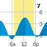 Dupont tide chart for Tuesday, December 7, 2021