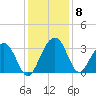 Dupont tide chart for Wednesday, December 8, 2021