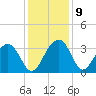 Dupont tide chart for Thursday, December 9, 2021