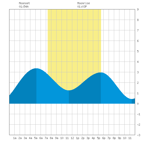 Dupont tide chart for Tuesday, January 11, 2022