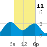 Dupont tide chart for Tuesday, January 11, 2022