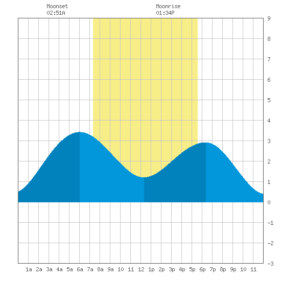 Dupont tide chart for Wednesday, January 12, 2022