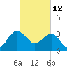 Dupont tide chart for Wednesday, January 12, 2022