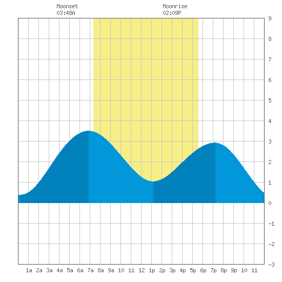 Dupont tide chart for Thursday, January 13, 2022