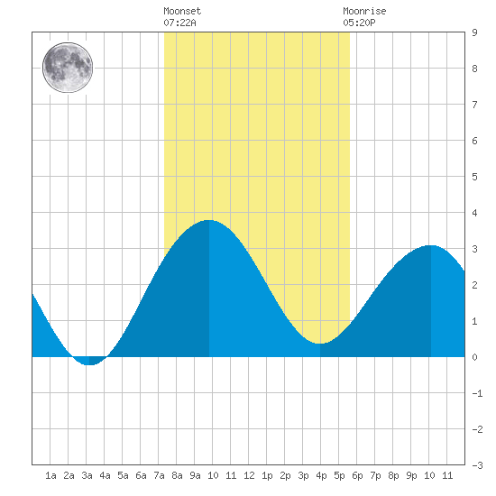 Dupont tide chart for Monday, January 17, 2022