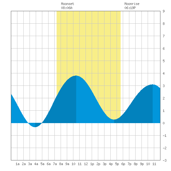 Dupont tide chart for Tuesday, January 18, 2022
