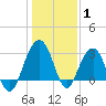 Dupont tide chart for Saturday, January 1, 2022