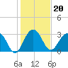 Dupont tide chart for Thursday, January 20, 2022