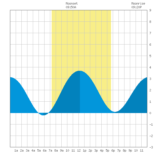 Dupont tide chart for Friday, January 21, 2022