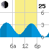 Dupont tide chart for Tuesday, January 25, 2022