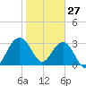 Dupont tide chart for Thursday, January 27, 2022