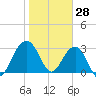Dupont tide chart for Friday, January 28, 2022