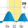 Dupont tide chart for Saturday, January 29, 2022