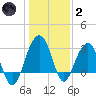 Dupont tide chart for Sunday, January 2, 2022