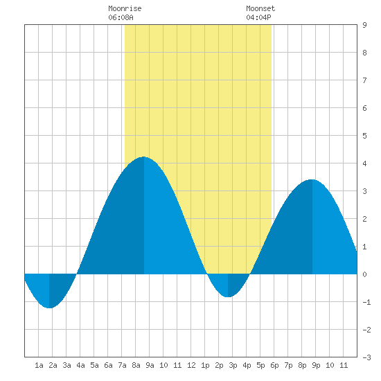 Dupont tide chart for Sunday, January 30, 2022