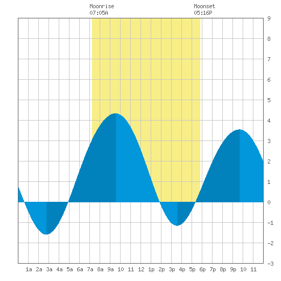 Dupont tide chart for Monday, January 31, 2022