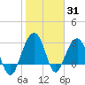 Dupont tide chart for Monday, January 31, 2022