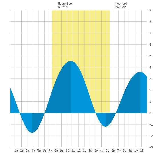 Dupont tide chart for Monday, January 3, 2022