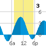 Dupont tide chart for Monday, January 3, 2022