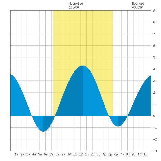 Dupont tide chart for Wednesday, January 5, 2022