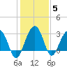 Dupont tide chart for Wednesday, January 5, 2022