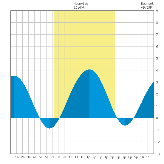 Dupont tide chart for Thursday, January 6, 2022