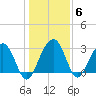 Dupont tide chart for Thursday, January 6, 2022