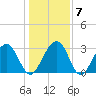 Dupont tide chart for Friday, January 7, 2022