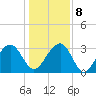 Dupont tide chart for Saturday, January 8, 2022