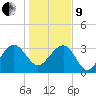Dupont tide chart for Sunday, January 9, 2022