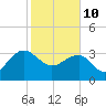 Dupont tide chart for Thursday, February 10, 2022