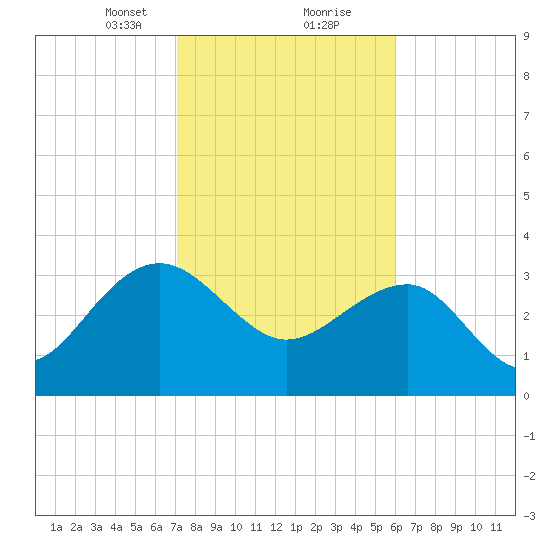 Dupont tide chart for Friday, February 11, 2022
