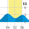 Dupont tide chart for Friday, February 11, 2022