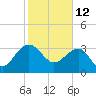 Dupont tide chart for Saturday, February 12, 2022