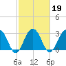 Dupont tide chart for Saturday, February 19, 2022