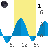 Dupont tide chart for Tuesday, February 1, 2022