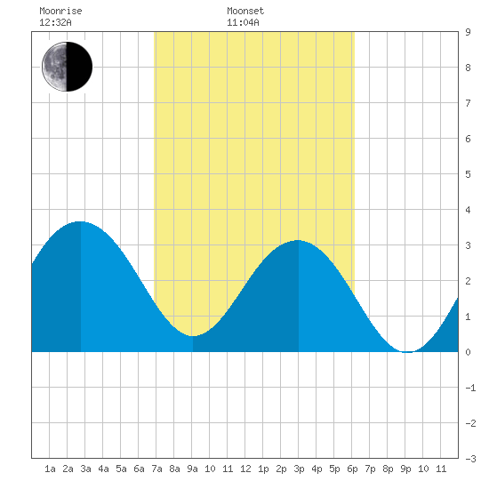 Dupont tide chart for Wednesday, February 23, 2022