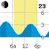 Dupont tide chart for Wednesday, February 23, 2022