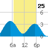 Dupont tide chart for Friday, February 25, 2022
