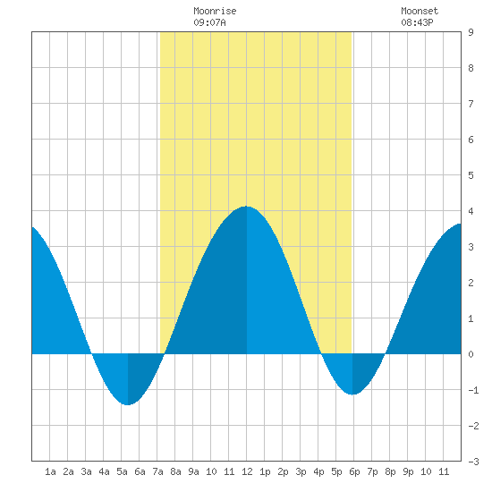 Dupont tide chart for Thursday, February 3, 2022